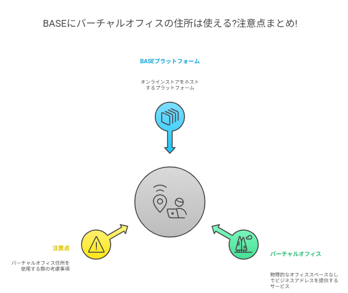 【完全解説】BASEにバーチャルオフィスの住所は使える？注意点まとめ！
